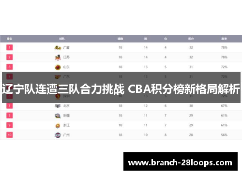 辽宁队连遭三队合力挑战 CBA积分榜新格局解析 辽宁队连遭三队合力挑战 CBA积分榜新格局解析